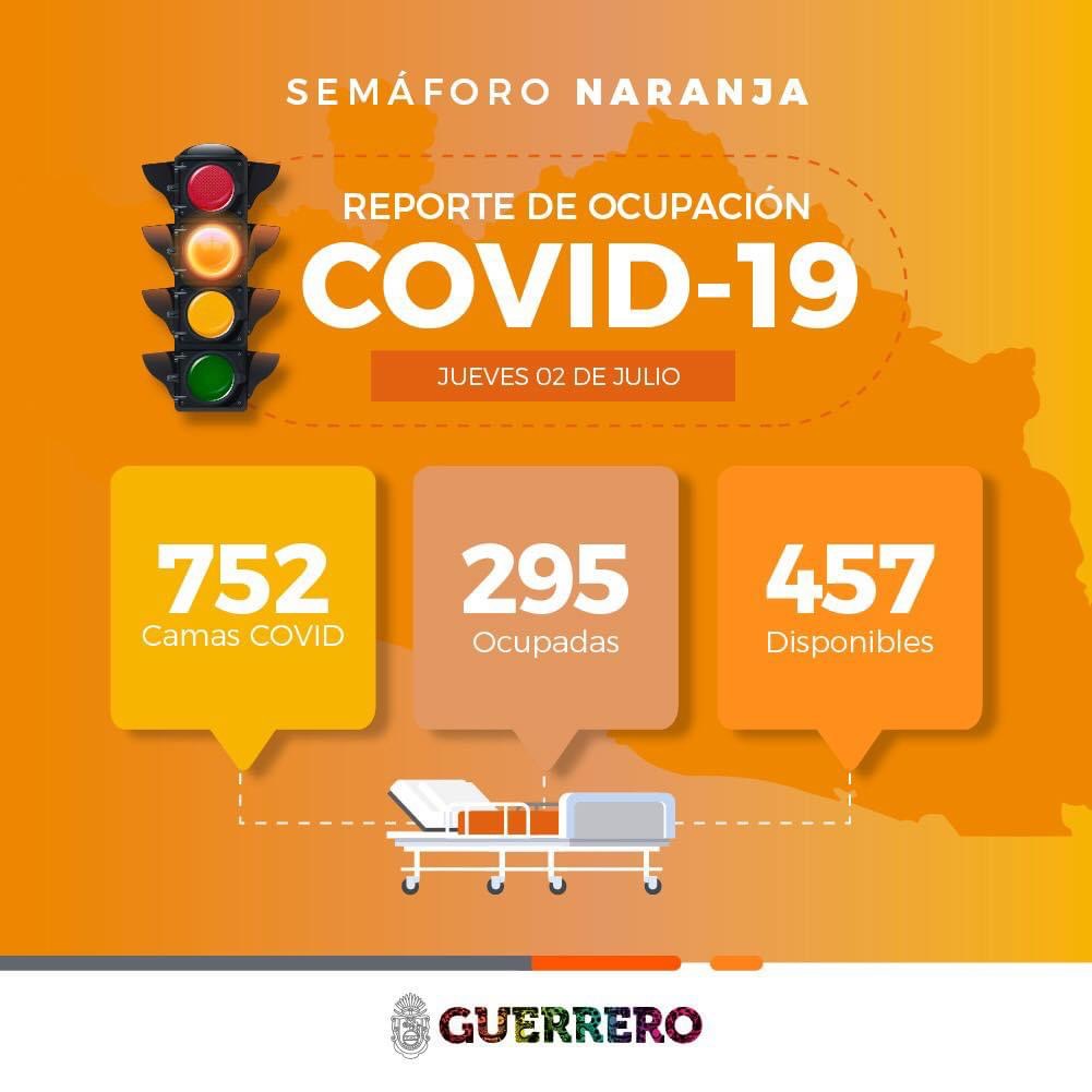 Guerrero supera los 6 mil enfermos por Covid-19
