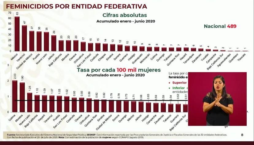 Disminuyen índices delictivos en Guerrero; dice Durazo
