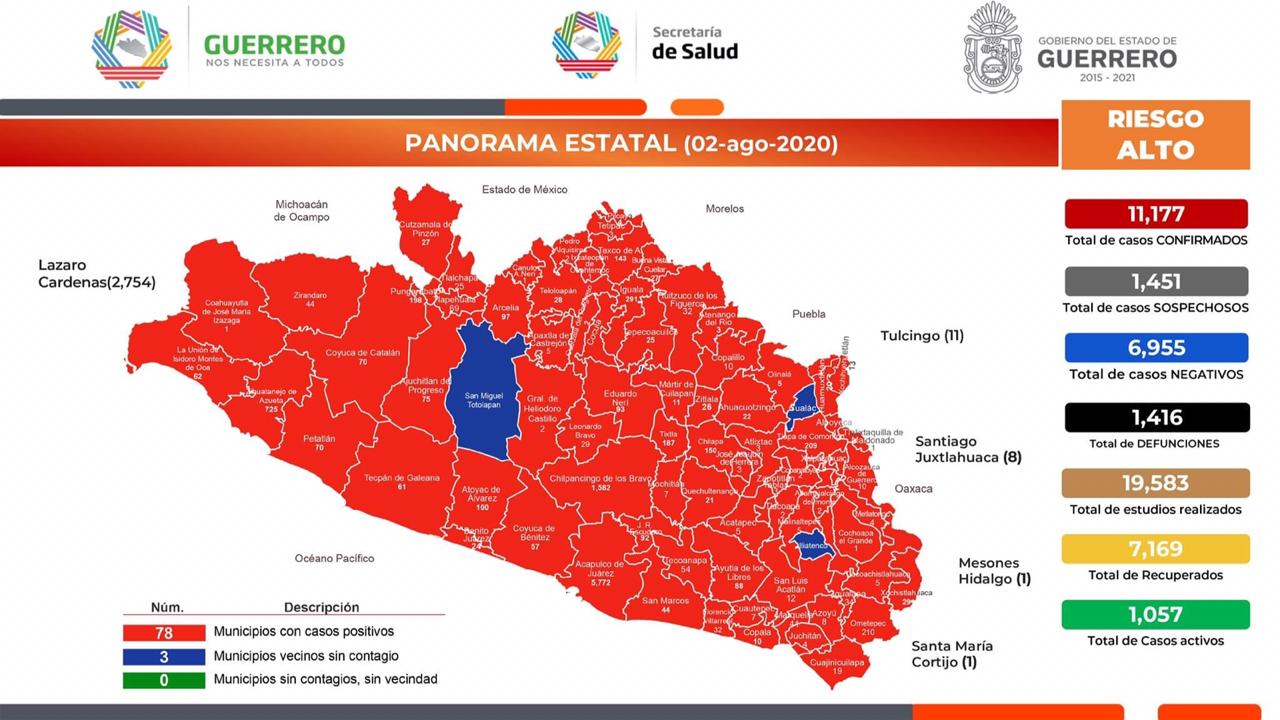 Guerrero tiene 11 mil 177 casos confirmados de Covid-19