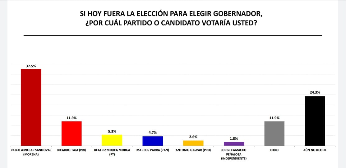 Avanza Pablo Amílcar Sandoval como puntero de las encuestas hacia la gubernatura en 2021: Massive Caller