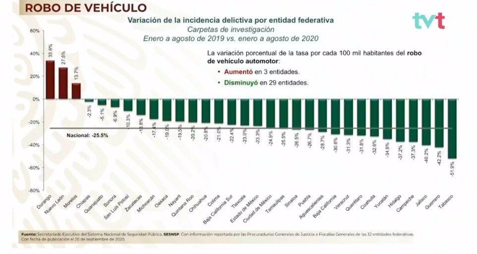 Sigue a la baja Guerrero en incidencia delictiva