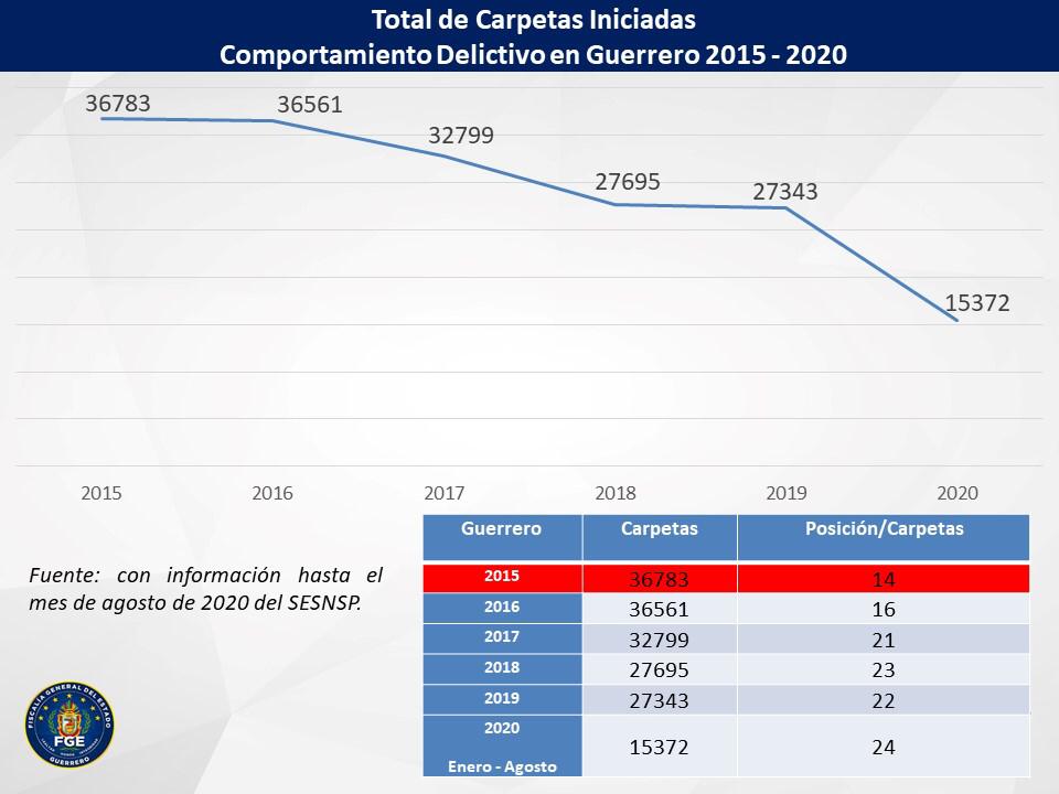 Guerrero disminuyó 58% en carpetas iniciadas por delitos del fuero común