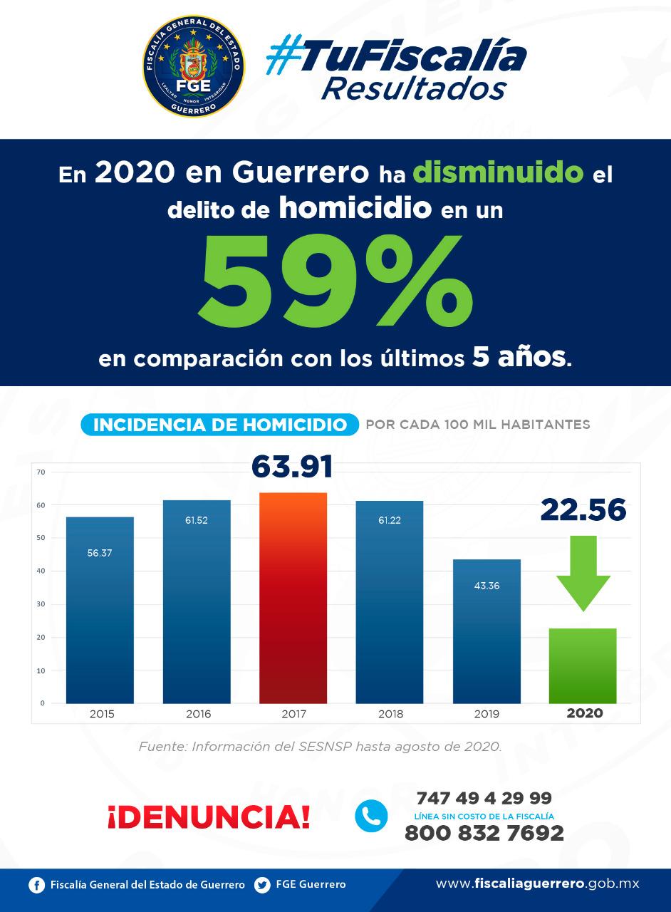 En 2020 Guerrero disminuyó 59% el delito de homicidio en comparación con los últimos 5 años