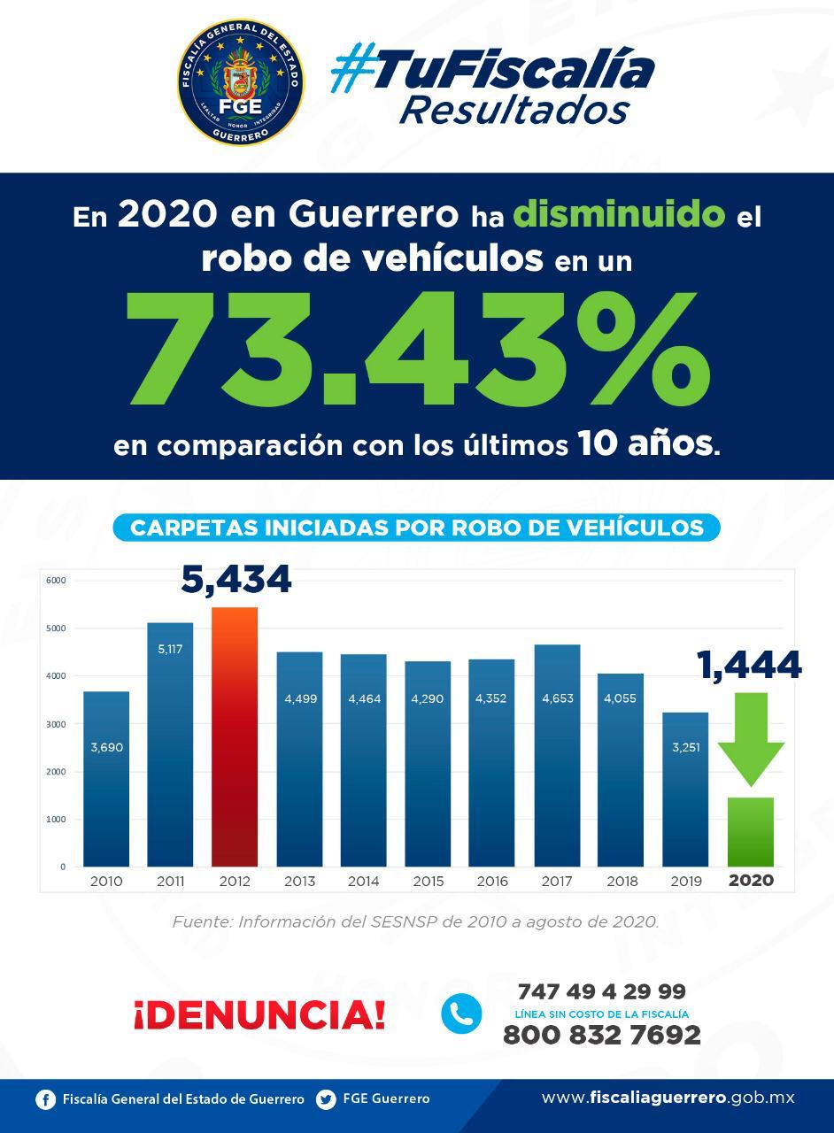 En 2020 Guerrero ha reducido en un 73.43% el delito de robo de vehículo en comparación con los últimos 10 años