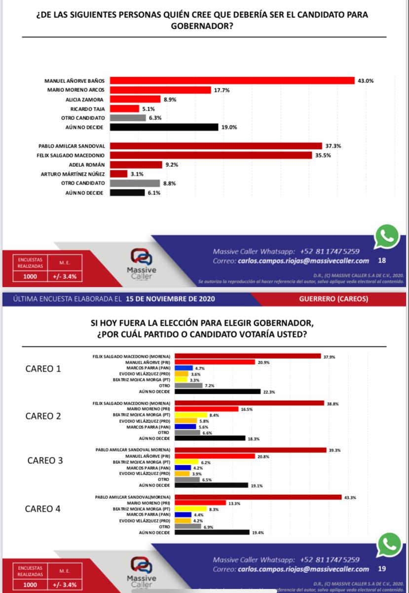 Pablo Amílcar Sandoval sigue repuntando en las preferencias