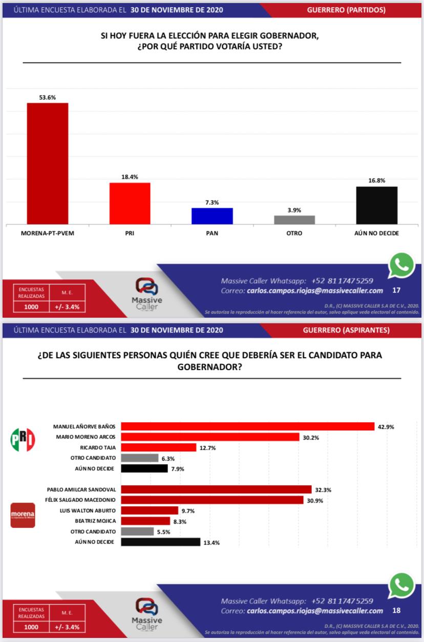 Morena y Pablo Amílcar Sandoval siguen encabezando las preferencias rumbo a la gubernatura de Guerrero