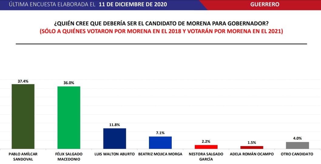 Sí hoy fueran las elecciones, MORENA y Pablo Amílcar Sandoval ganarían Guerrero: Encuesta
