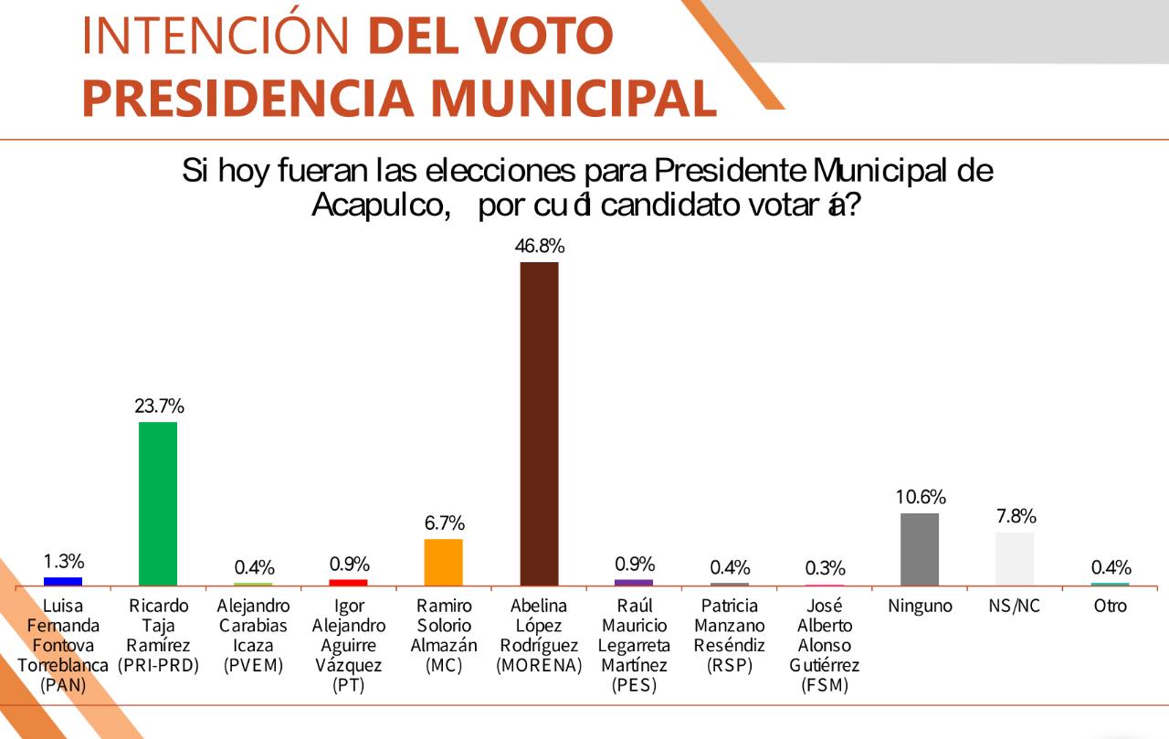 Aventaja Abelina López 2 a 1 en encuesta a Ricardo Taja