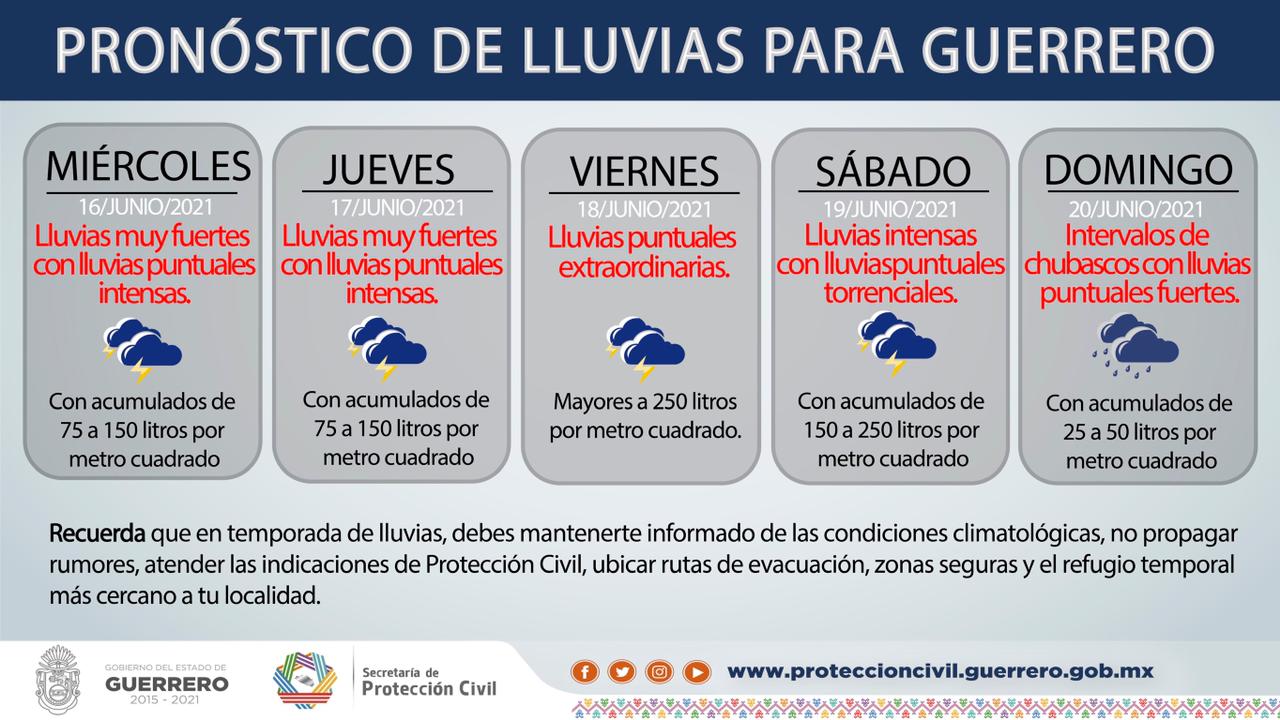Alertan autoridades por lluvias fuertes en Guerrero Alertan autoridades por lluvias fuertes en Guerrero