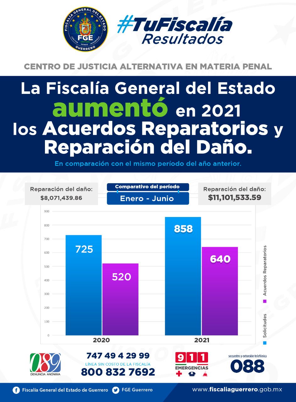 Fiscalía de Guerrero logró 640 acuerdos reparatorios en el primer semestre del 2021