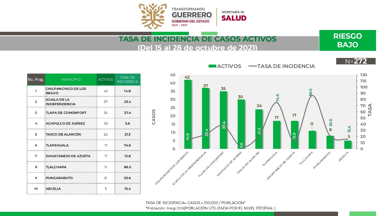 Exhorta Secretaría de Salud a continuar con medidas sanitarias y evitar aglomeraciones en fin de semana largo por Día de Muertos