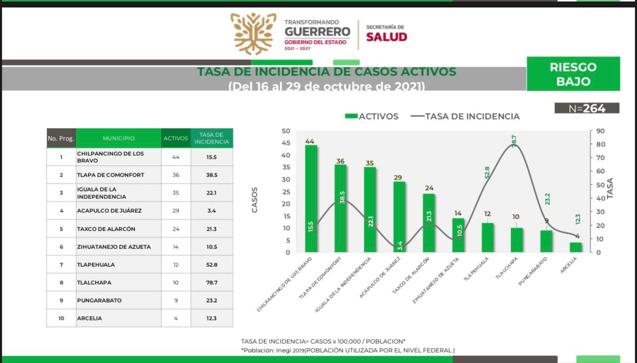 Guerrero continuará en semáforo verde del 1 al 14 de noviembre, de acuerdo al reporte epidemiológico nacional