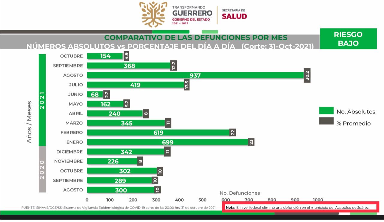 Octubre, segundo mes del año con menor número de defunciones por Covid-19