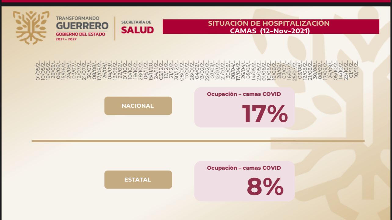 Suman 29 casos nuevos de Covid en Guerrero