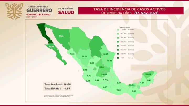 Registra Guerrero una baja en la incidencia de defunciones por la pandemia de Covid-19