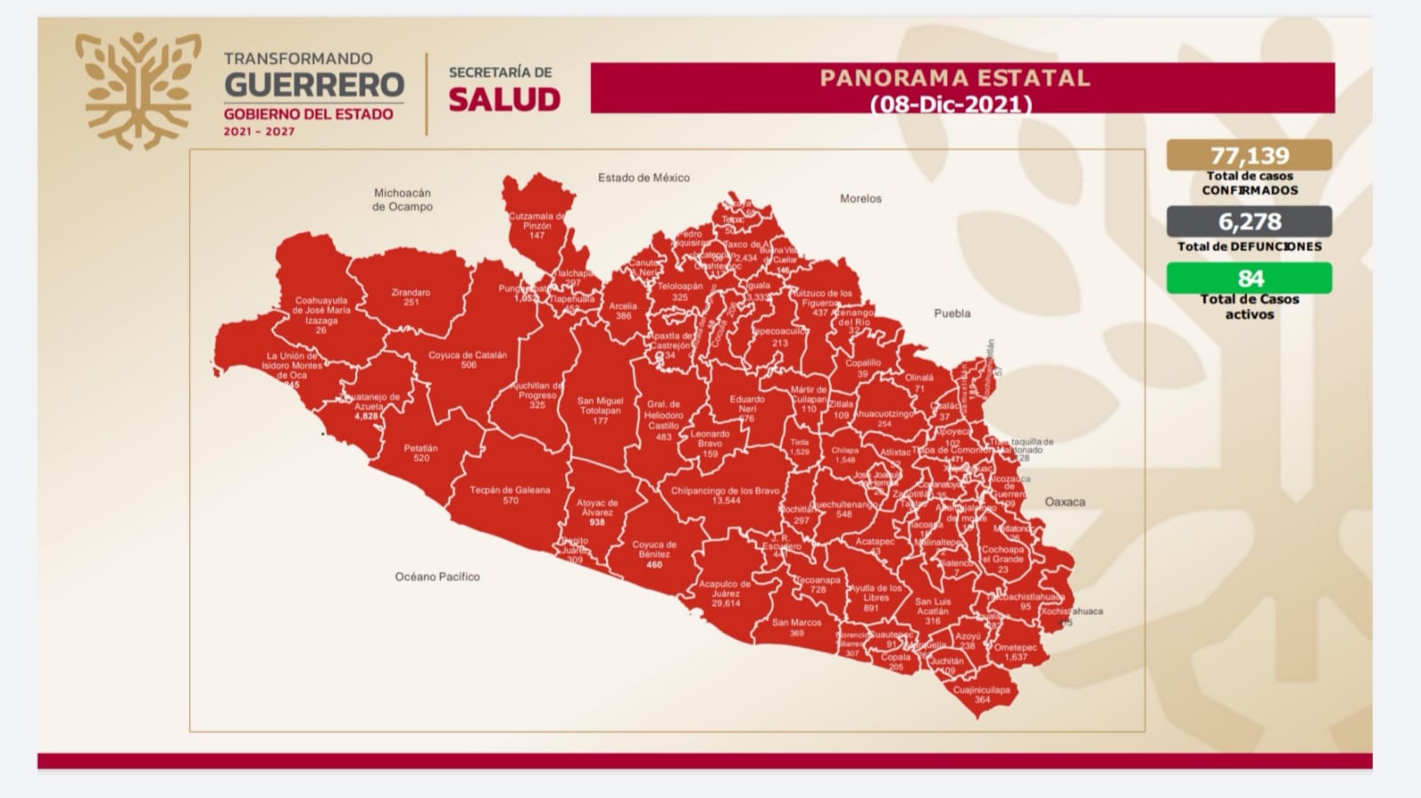 Reporta Salud estatal 84 casos activos de COVID-19 en Guerrero