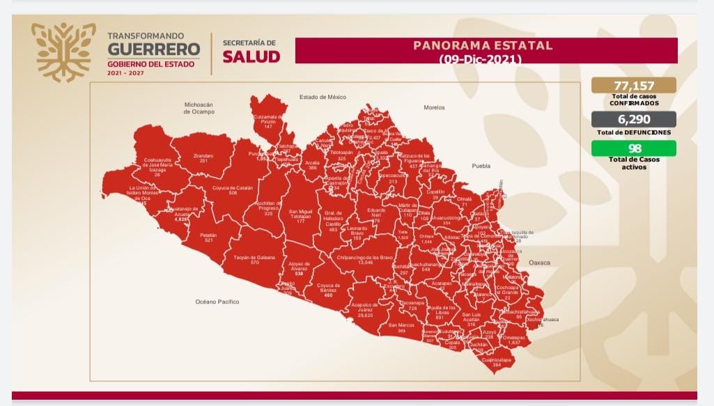 Reporta la Secretaría de Salud del Estado, 98 casos activos de COVID-19 en Guerrero