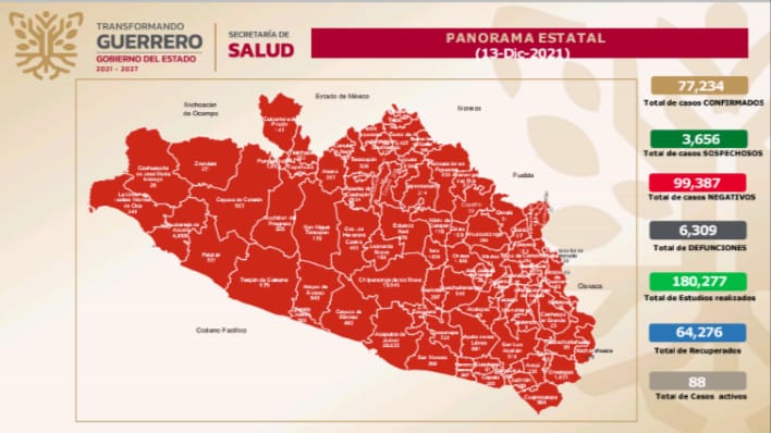 Llega Guerrero a más de 77 mil casos de COVID-19