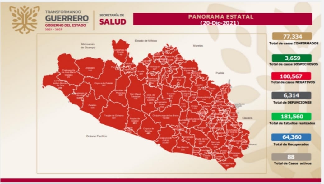 Hay 88 casos activos de COVID-19 en Guerrero: SSG