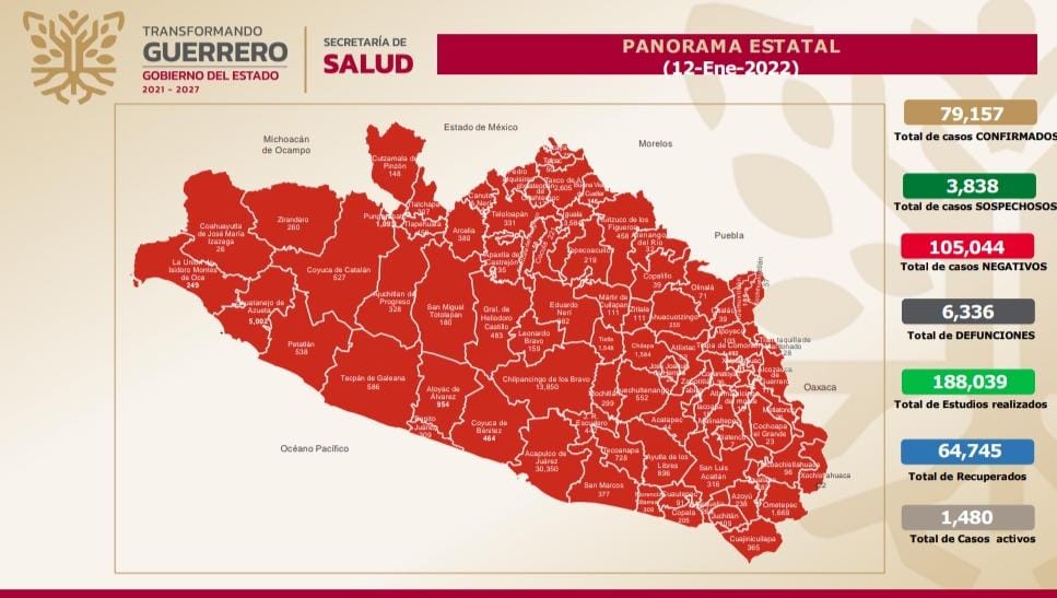 Suman mil 480 casos de Covid-19 en Guerrero