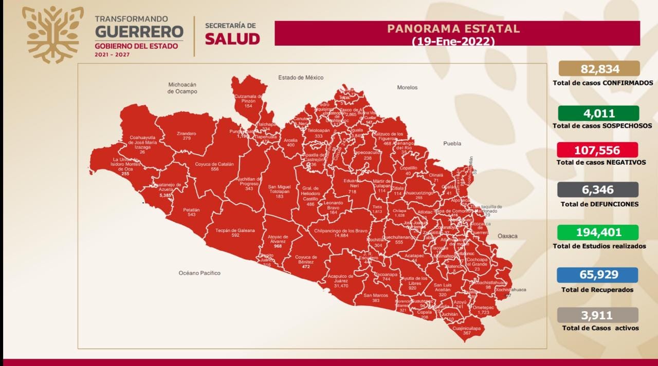 Sube a 3 mil 911 casos activos de COVID-19 en Guerrero