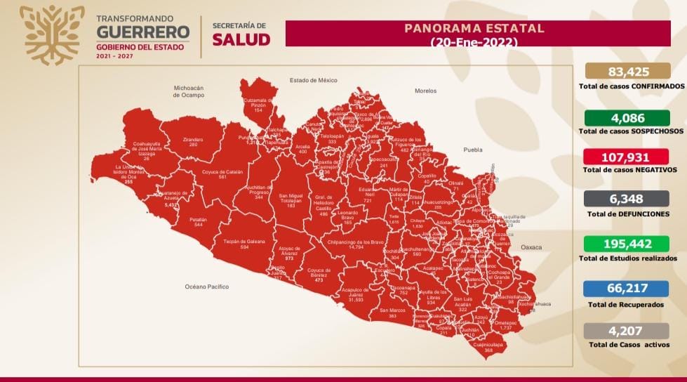 En 24 horas aumentan 591 contagios de Covid-19 en Guerrero