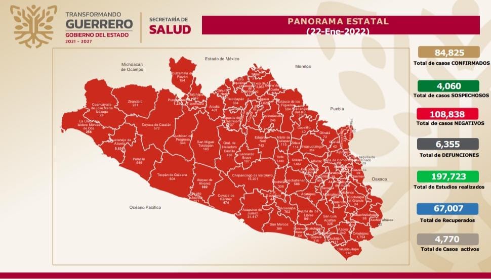 Reporta Salud Guerrero 4 mil 770 casos activos de COVID-19