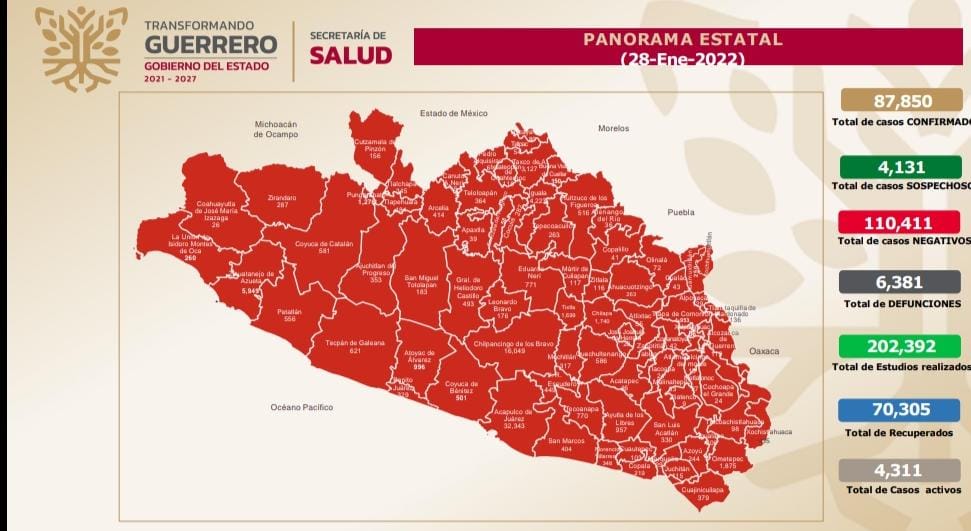 Reporta la Secretaría de Salud 4 mil 311 casos activos de COVID-19 en Guerrero