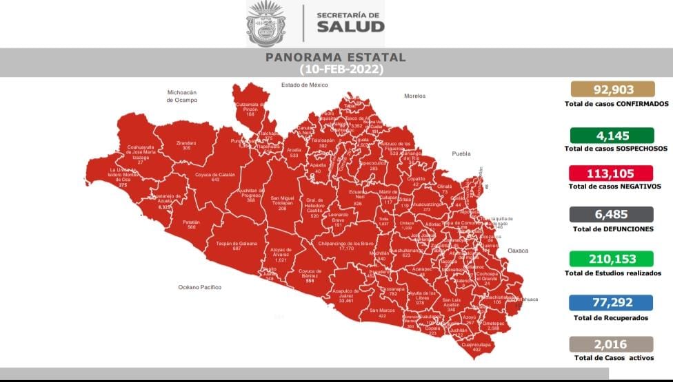 Reporta Guerrero 2 mil 16 casos activos de COVID-19