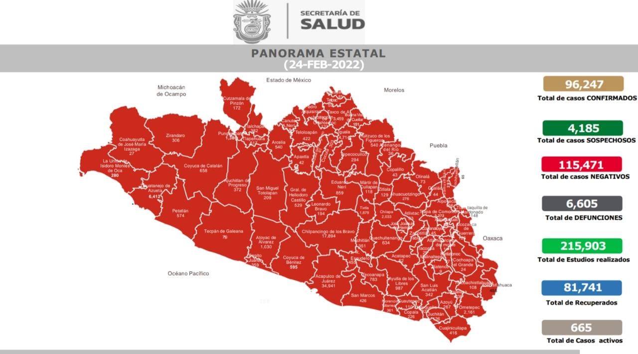 El estado de Guerrero mantiene el lugar 25 a nivel nacional en el rubro de casos activos por Covid-19
