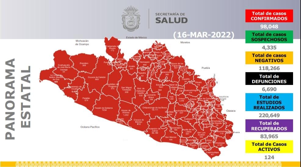 Guerrero se ubica en el lugar 28 a nivel nacional de casos activos de Covid-19