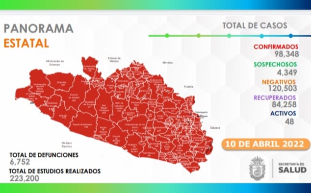 En este mes no se reportan muertes por  Covid-19 en Guerrero