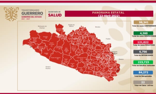 Guerrero se ubica entre los estados del país con menor ocupación de camas Covid, señala la Secretaría de Salud