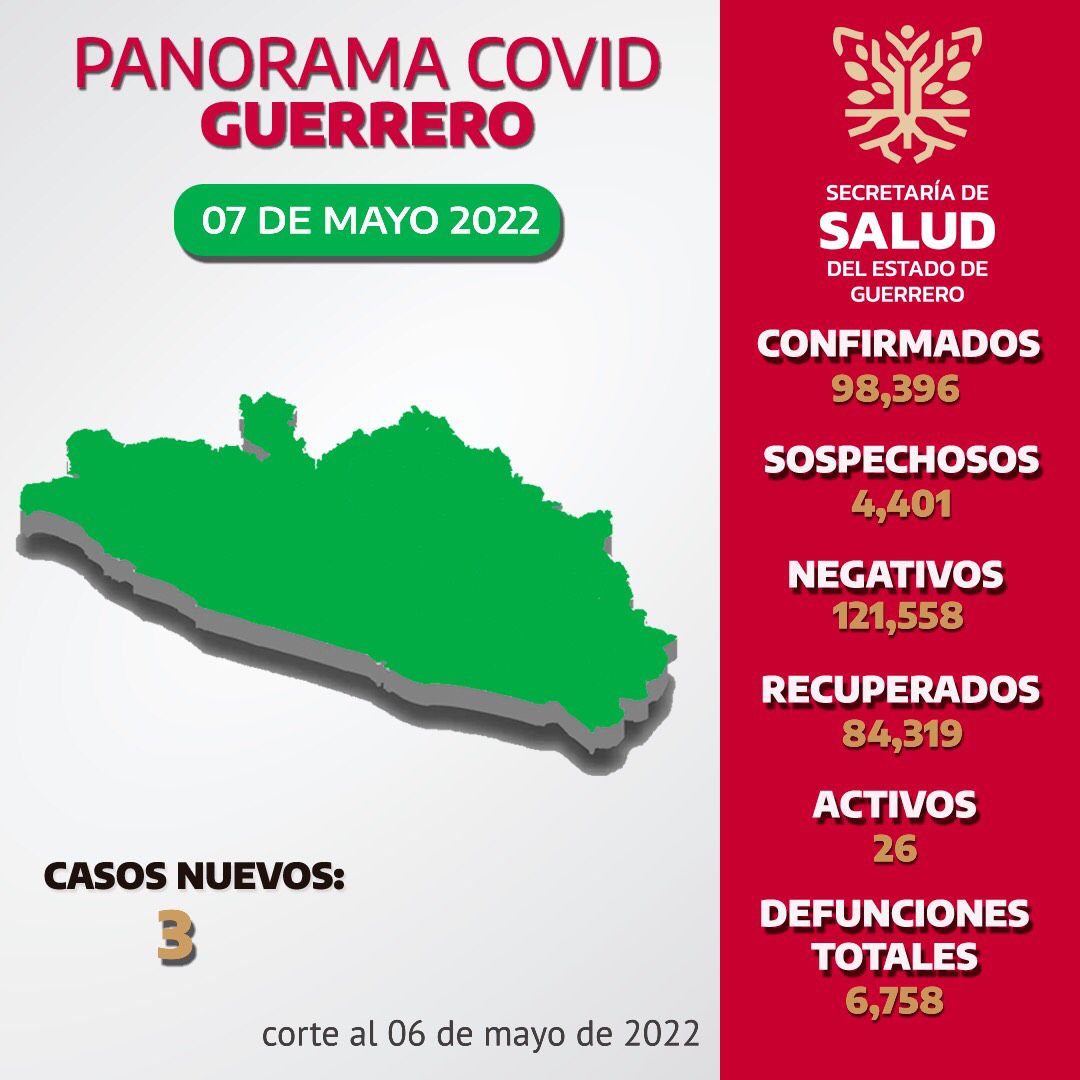 Son 26 casos activos de Covid-19 en Guerrero