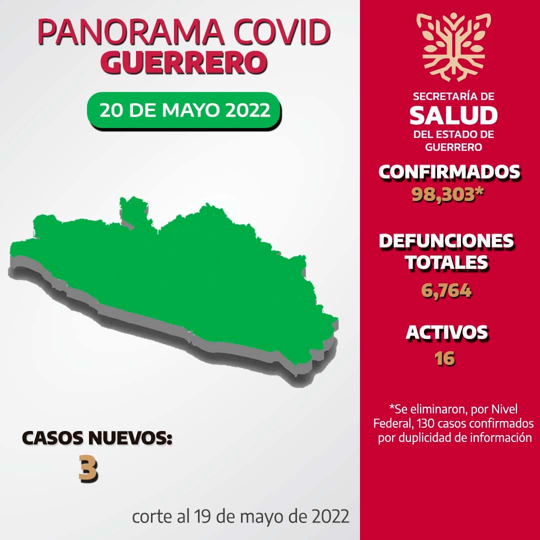 Hay   16 casos activos de Covid-19 en Guerrero