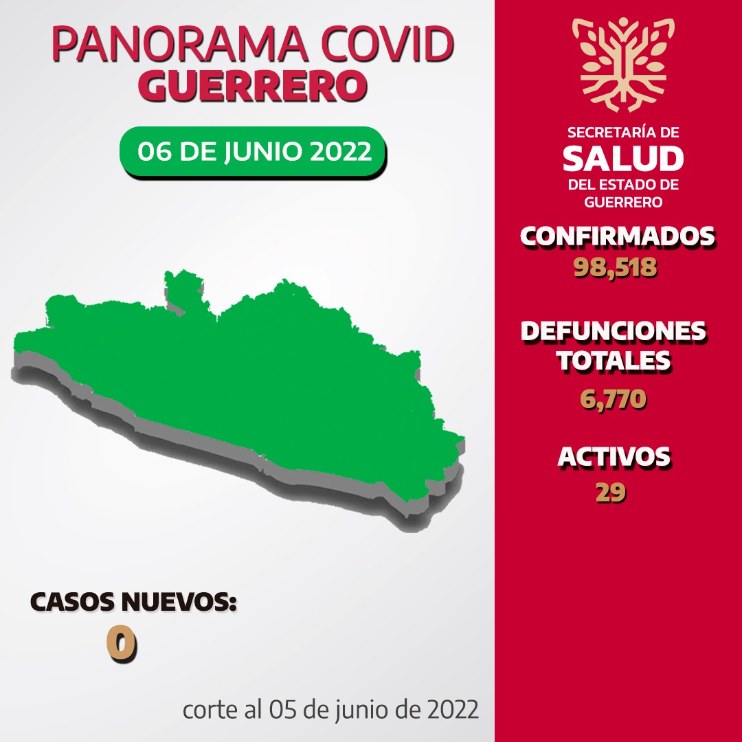 Reporta Guerrero 29 casos de Covid-19