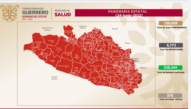 Cierra semana Guerrero con 375 enfermos de Covid-19