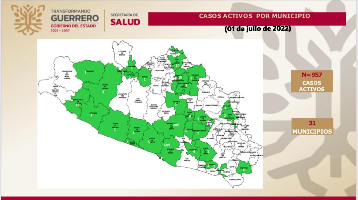 En 24 horas se confirmaron 228 enfermos de  Covid-19 en Guerrero