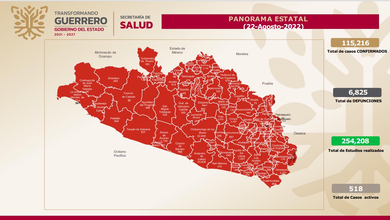 Se registran 518 casos activos de Covid-19 en Guerrero