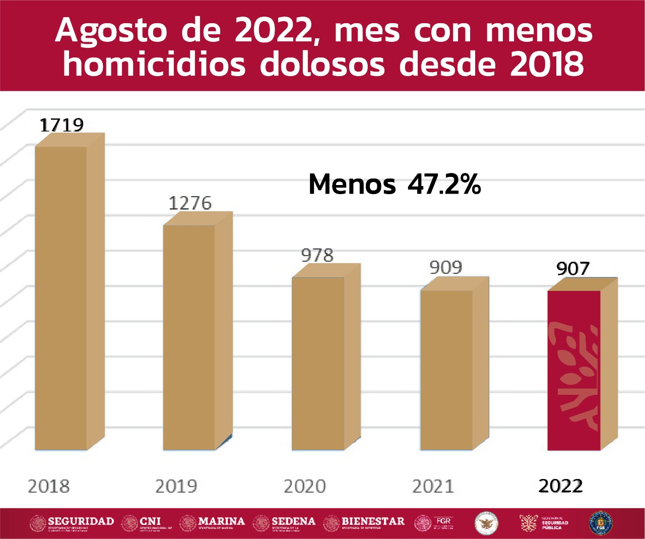 Agosto mes con menos homicidios dolosos en Guerrero desde 2018