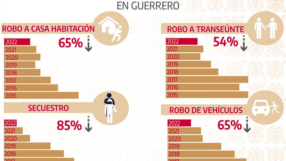 Secuestro disminuyó un 85% en Guerrero Secuestro disminuyó un 85% en Guerrero