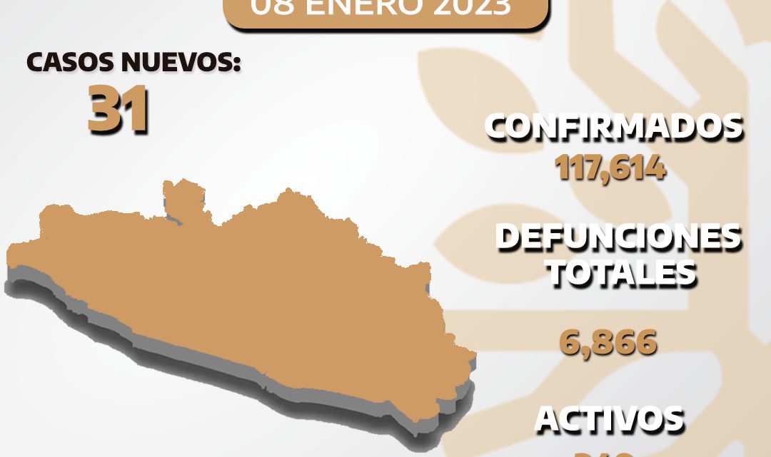 Se registran 349 casos activos de Covid-19, en Guerrero