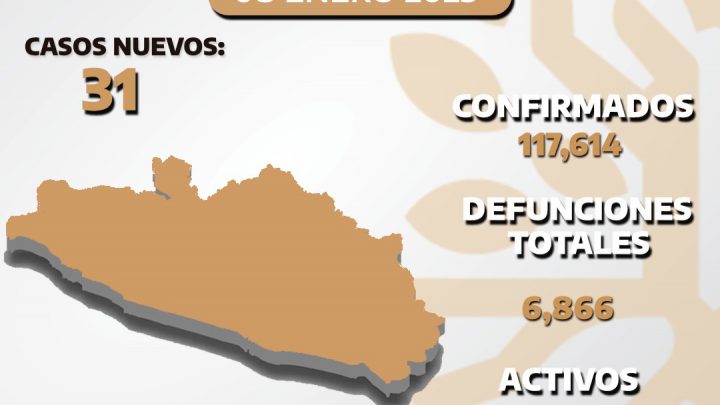 Se registran 349 casos activos de Covid-19, en Guerrero