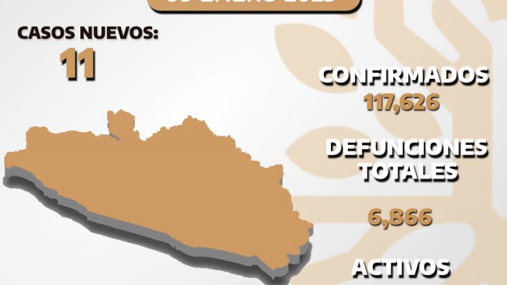 Guerrero tiene 314 casos activos de Covid-19