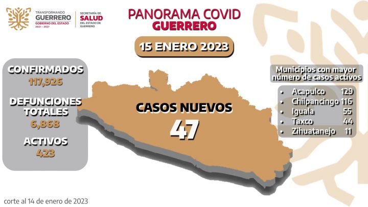 Se reportan 423 casos activos de Covid-19, en Guerrero