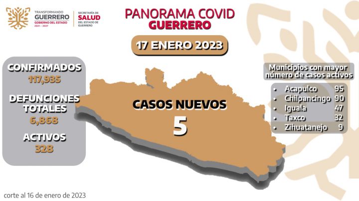 Al menos 31 municipios con Covid-19 en Guerrero