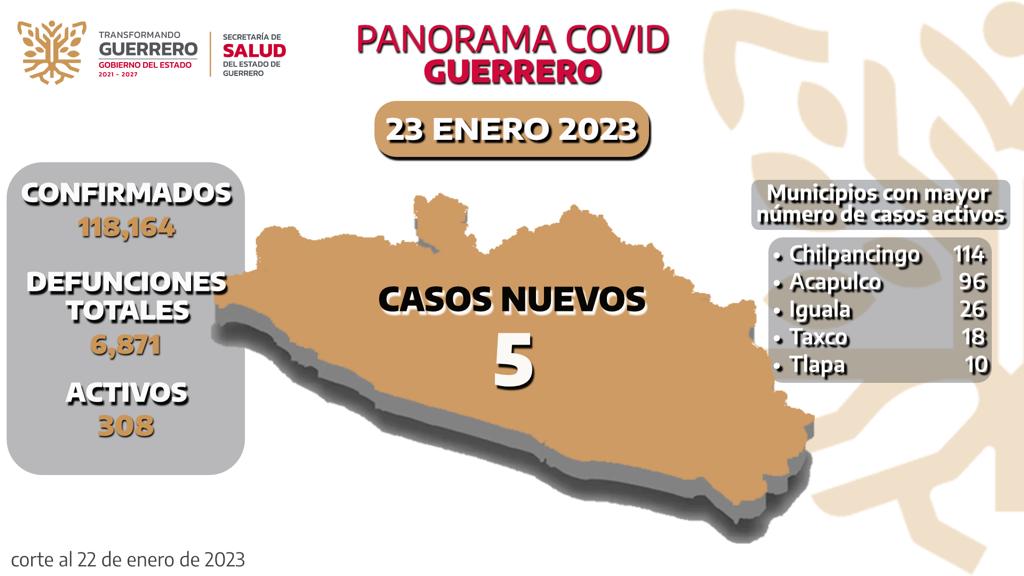 Se registran 308 casos positivos por COVID-19 en Guerrero