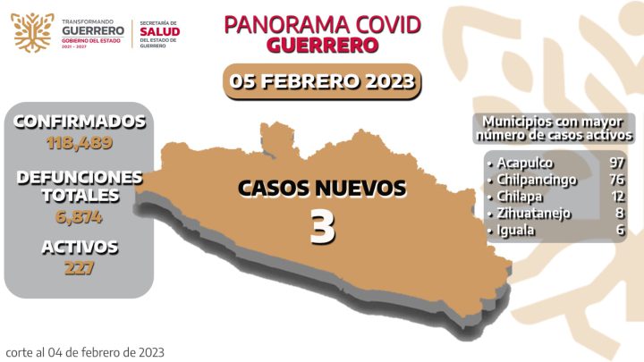 Se registran 227 casos activos de Covid-19, en Guerrero