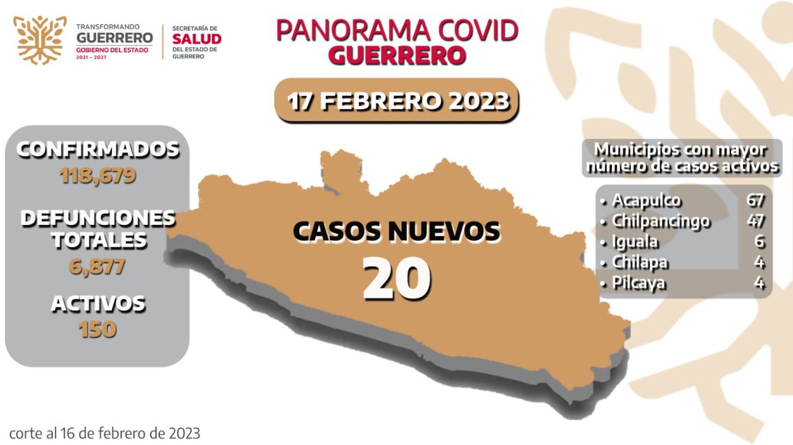 Reportan 150 casos activos de Covid-19 en Guerrero Reportan 150 casos activos de Covid-19 en Guerrero