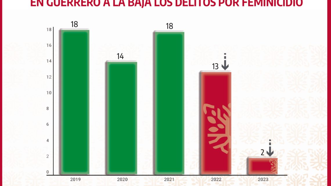 Guerrero fortalece el trabajo y avanza en la ruta para seguir disminuyendo los feminicidios Guerrero fortalece el trabajo y avanza en la ruta para seguir disminuyendo los feminicidios